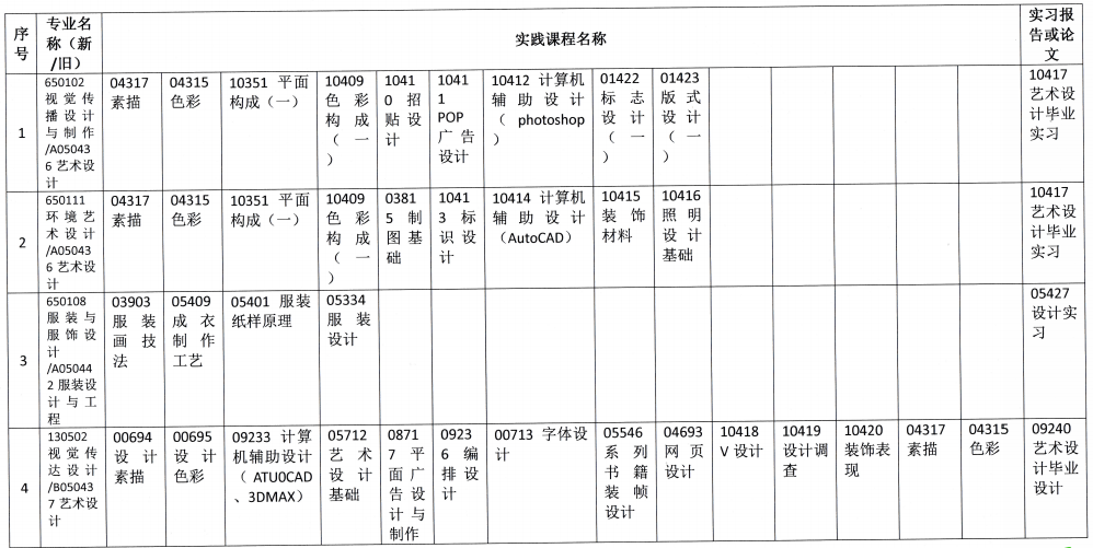 【華南農業大學】2019年下半年自考主考專業實踐課程考核安排