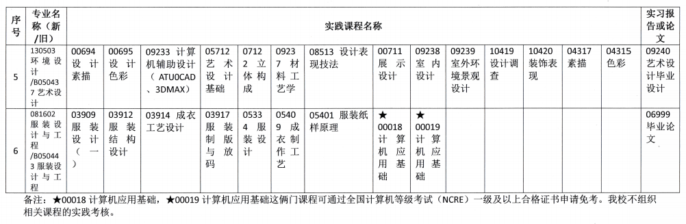 【華南農業大學】2019年下半年自考主考專業實踐課程考核安排